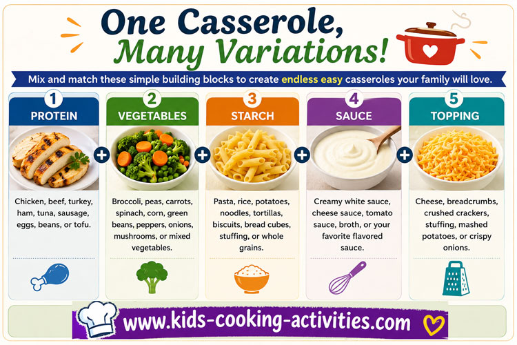 One casserole with many protein, vegetable, starch, sauce, and topping variations