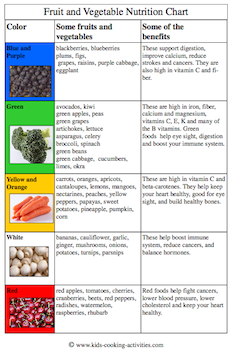 Fruits And Vegetables And Their Benefits Chart