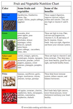 fruit and vegetable nutrition chart