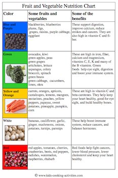 nutrition chart